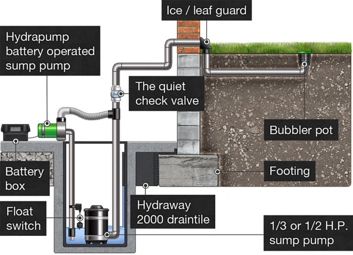 Sump Pump Installation in the Chicagoland area